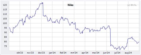 koers aandeel nike|Nike koersen.